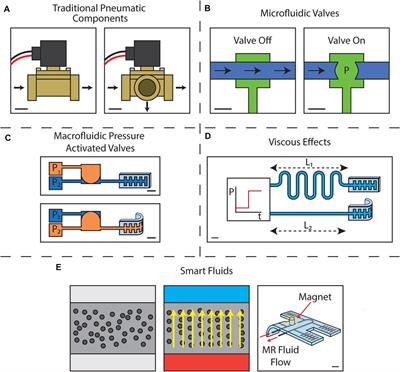 Hardware Methods for Onboard Control of Fluidically Actuated Soft Robots